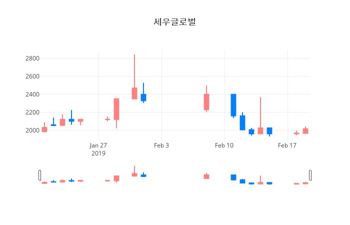 ▲일주일간 세우글로벌 등락률 변화