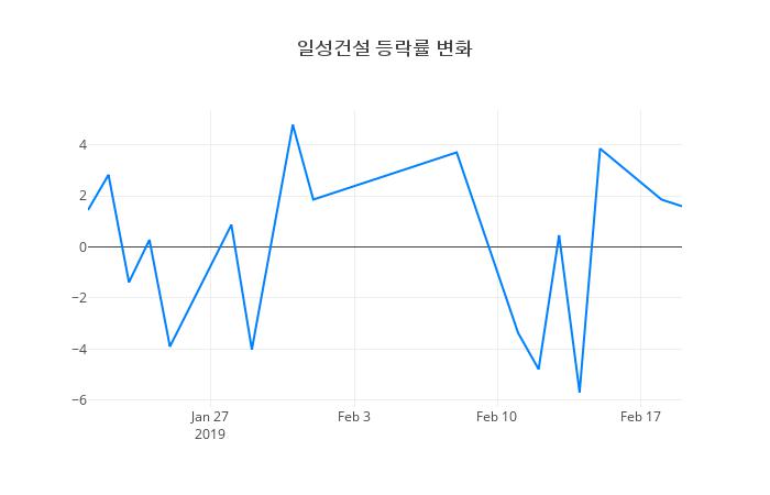 ▲일성건설거래량정보