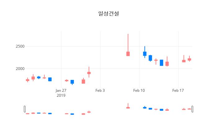▲일주일간 일성건설 등락률 변화