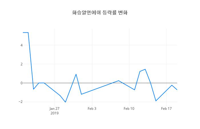 ▲화승알앤에이거래량정보