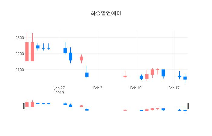 ▲일주일간 화승알앤에이 등락률 변화