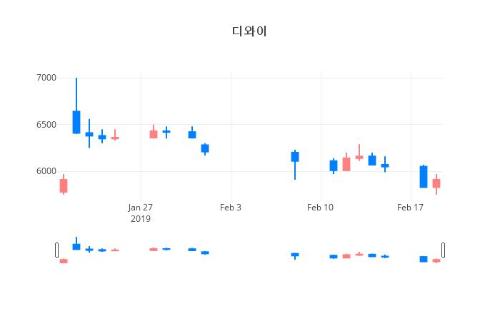 ▲일주일간 디와이 등락률 변화