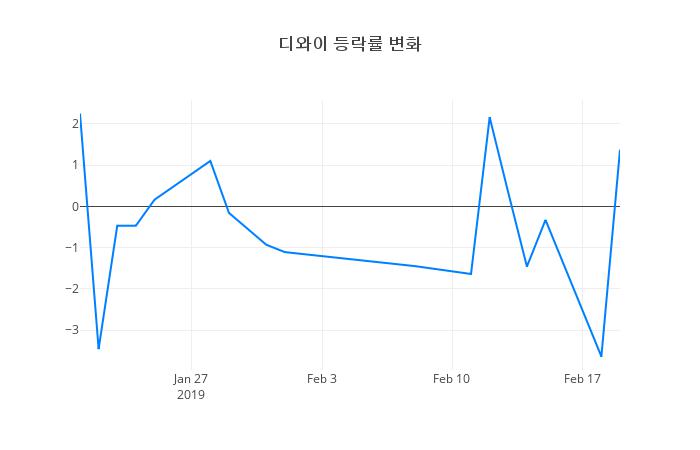 ▲디와이거래량정보