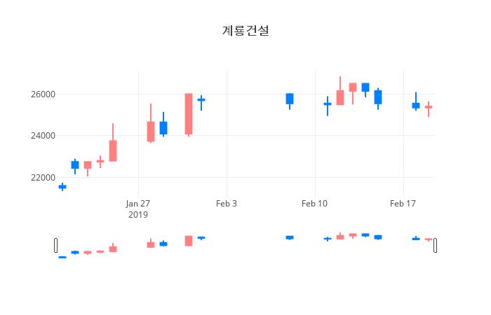 ▲일주일간 계룡건설 등락률 변화