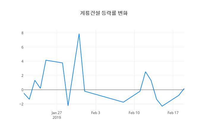 ▲계룡건설거래량정보