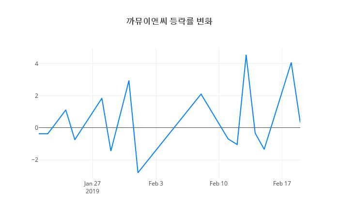 ▲까뮤이앤씨거래량정보