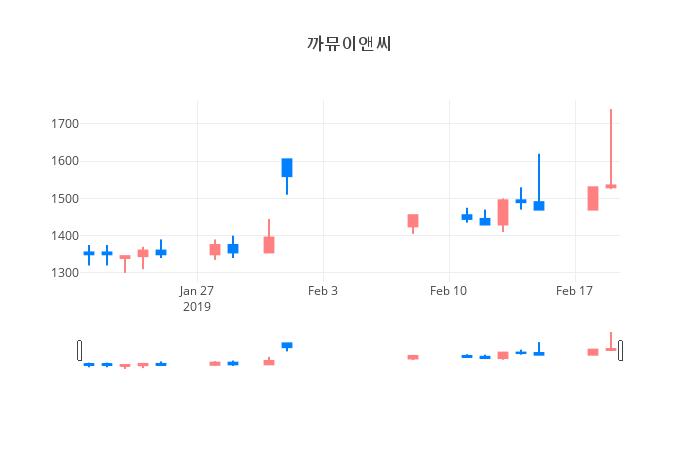▲일주일간 까뮤이앤씨 등락률 변화