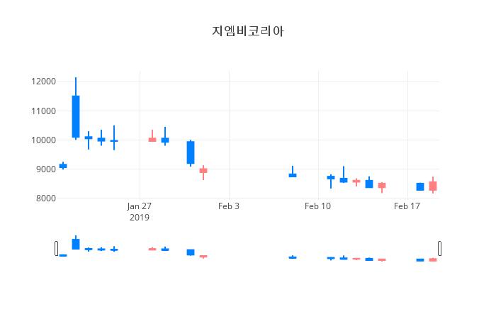 ▲일주일간 지엠비코리아 등락률 변화