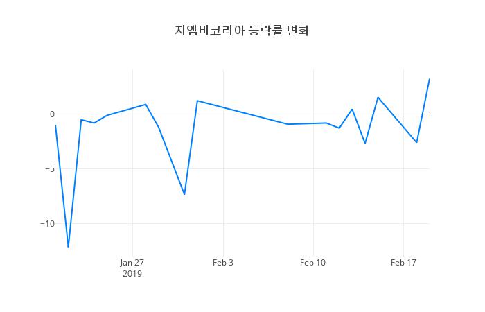 ▲지엠비코리아거래량정보