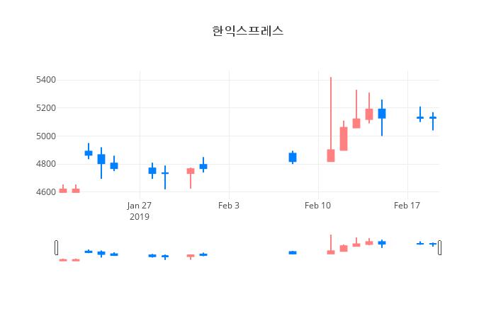 ▲일주일간 한익스프레스 등락률 변화