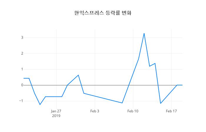 ▲한익스프레스거래량정보