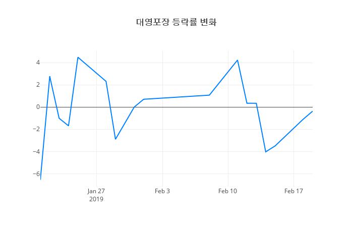 ▲대영포장거래량정보