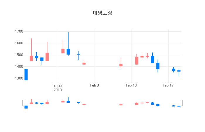 ▲일주일간 대영포장 등락률 변화