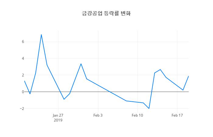 ▲금강공업거래량정보