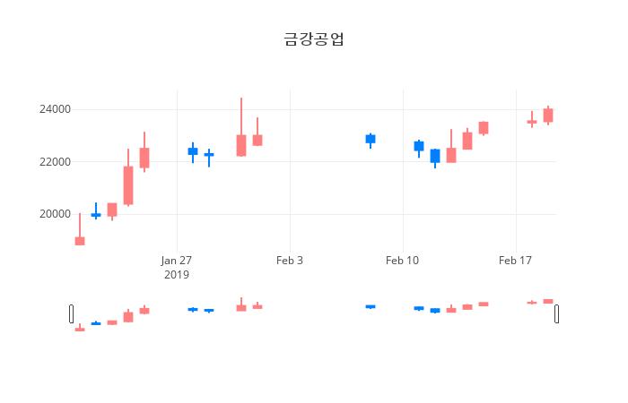 ▲일주일간 금강공업 등락률 변화