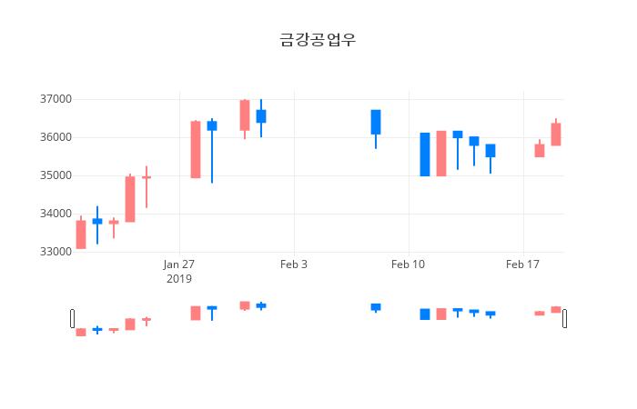 ▲일주일간 금강공업우 등락률 변화