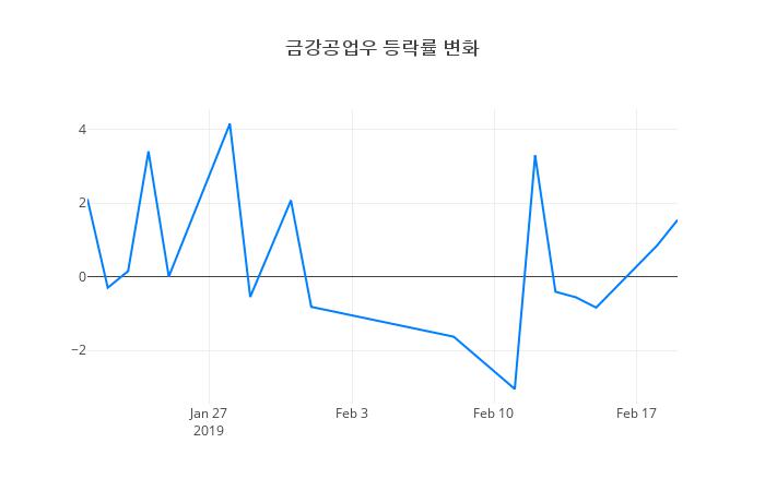 ▲금강공업우거래량정보