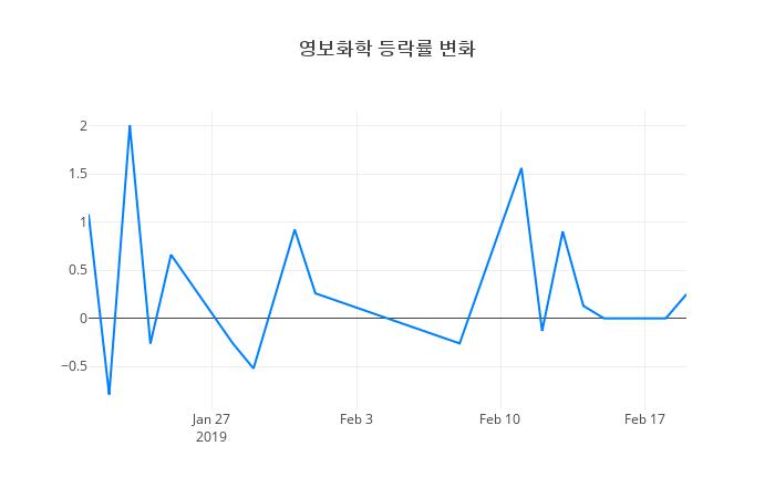 ▲영보화학거래량정보