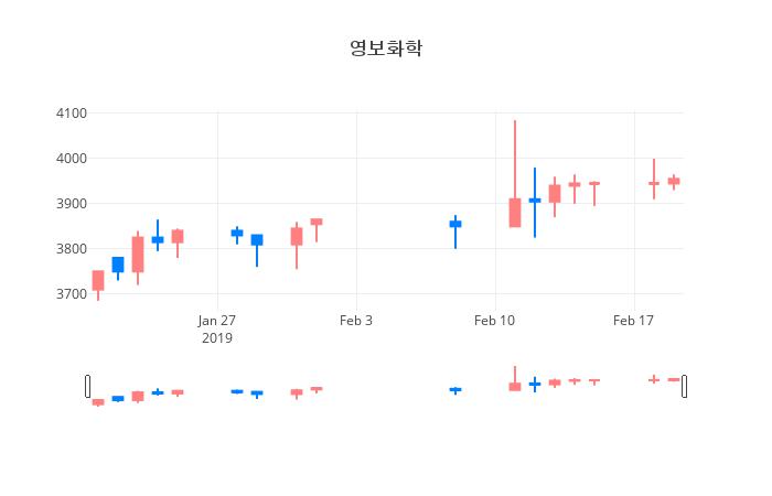 ▲일주일간 영보화학 등락률 변화