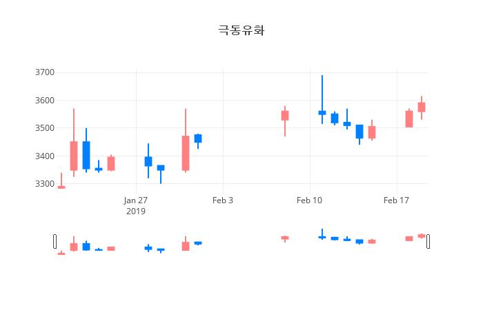 ▲일주일간 극동유화 등락률 변화