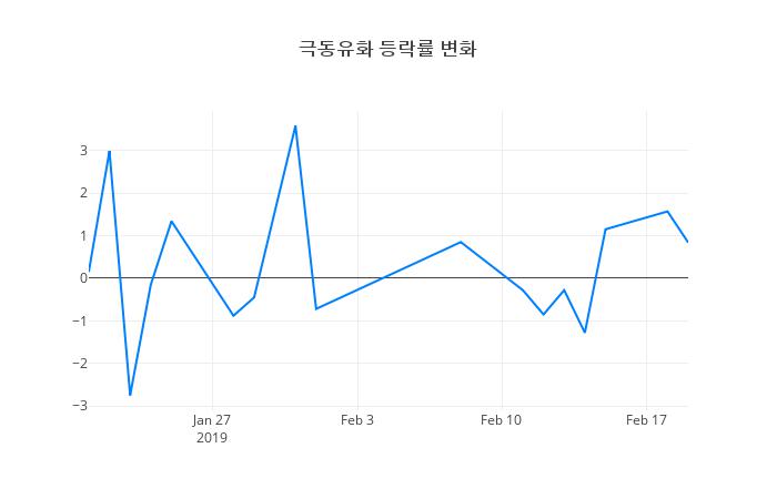 ▲극동유화거래량정보