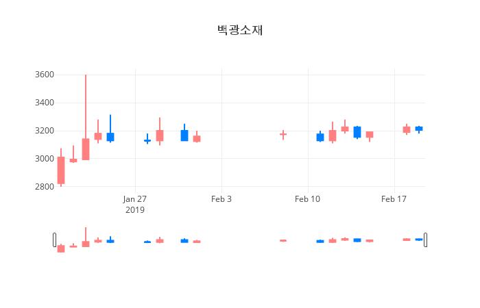 ▲일주일간 백광소재 등락률 변화