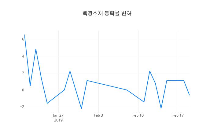 ▲백광소재거래량정보