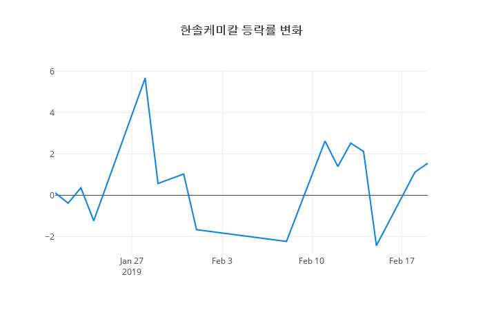 ▲한솔케미칼거래량정보