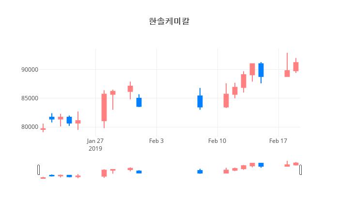 ▲일주일간 한솔케미칼 등락률 변화