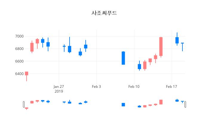 ▲일주일간 사조씨푸드 등락률 변화