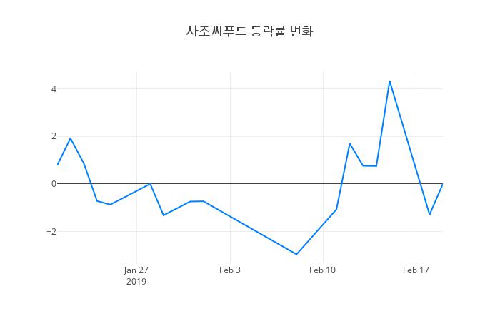 ▲사조씨푸드거래량정보