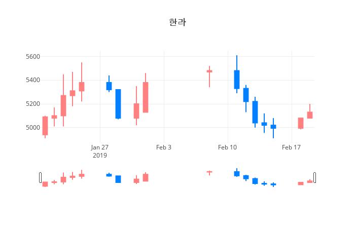 ▲일주일간 한라 등락률 변화