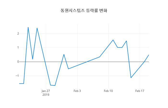 ▲동원시스템즈거래량정보