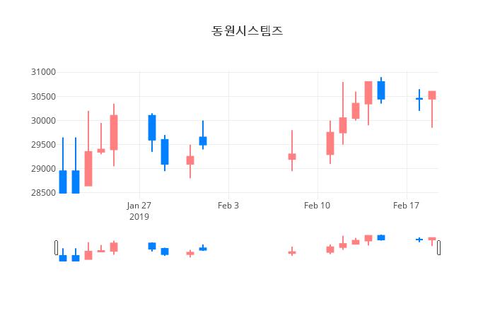 ▲일주일간 동원시스템즈 등락률 변화