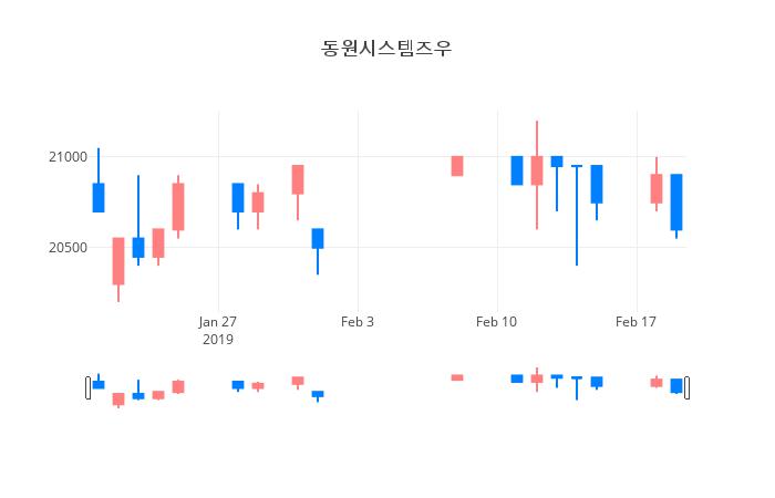 ▲일주일간 동원시스템즈우 등락률 변화