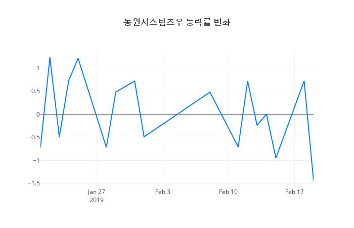 ▲동원시스템즈우거래량정보