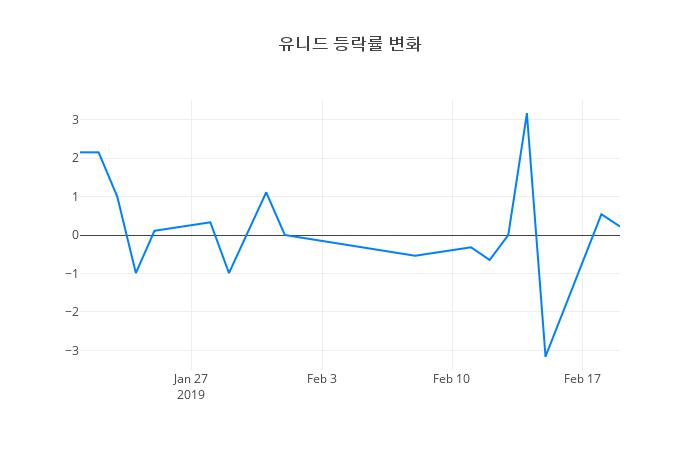 ▲유니드거래량정보