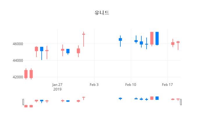 ▲일주일간 유니드 등락률 변화