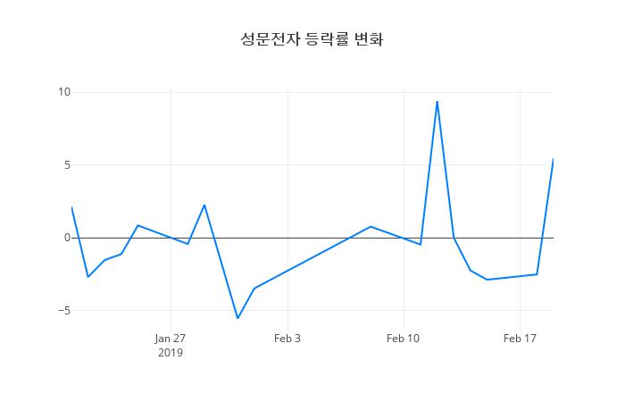 ▲성문전자거래량정보