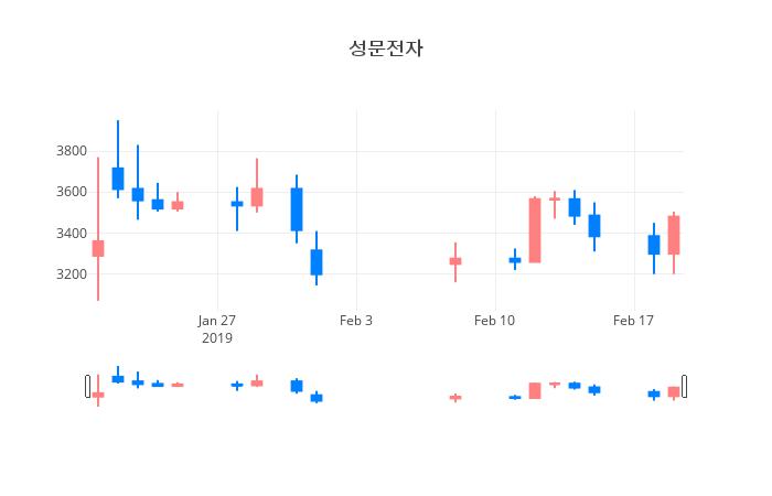 ▲일주일간 성문전자 등락률 변화
