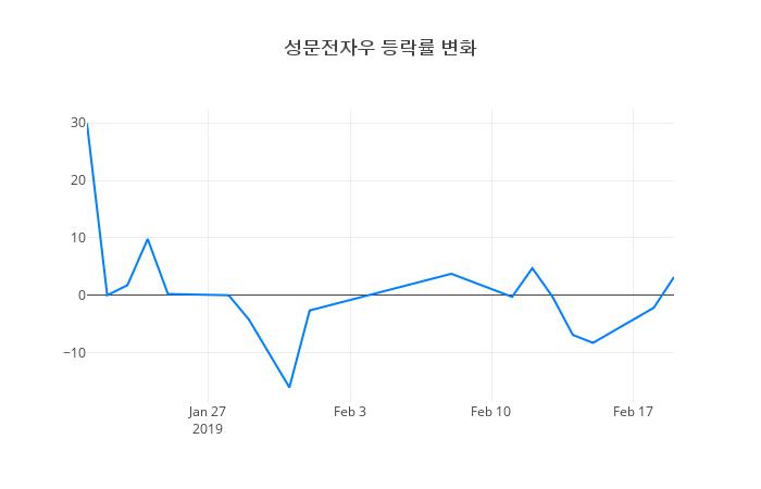 ▲성문전자우거래량정보