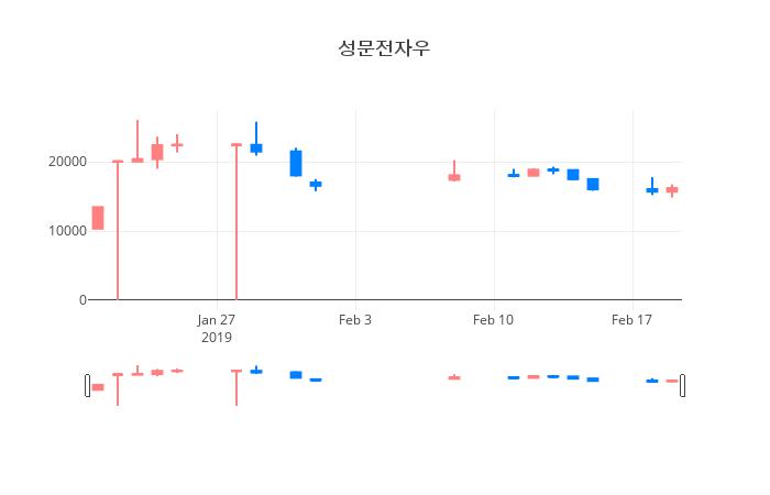 ▲일주일간 성문전자우 등락률 변화
