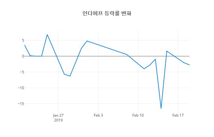 ▲인디에프거래량정보