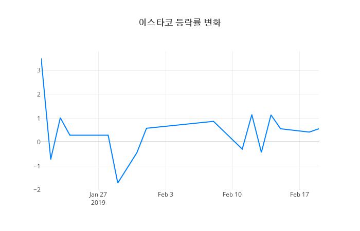 ▲이스타코거래량정보