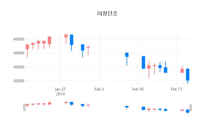 ▲일주일간 대창단조 등락률 변화