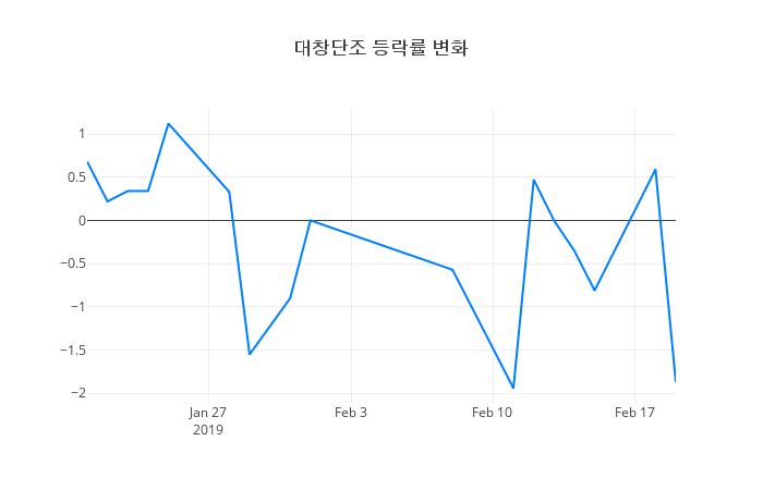 ▲대창단조거래량정보