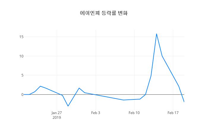 ▲에이엔피거래량정보