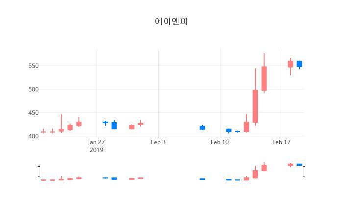 ▲일주일간 에이엔피 등락률 변화
