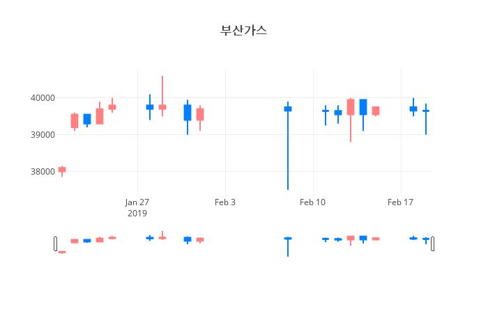 ▲일주일간 부산가스 등락률 변화