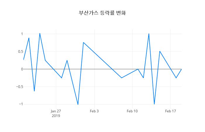▲부산가스거래량정보